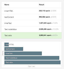 Reading the innerhtml property of an element. Jason Miller On Twitter Cost Of Updating Text In The Dom Innerhtml Textcontent Innertext Firstchild Data Use Innertext If You Can T