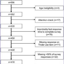 The age range on tinder goes from 18 to 55+.2 x research source. Pdf Correlates Of Tinder Use And Risky Sexual Behaviors In Young Adults