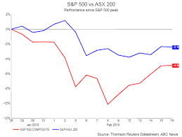 S&p asx 200 key figures. S P500 Vs Asx200 Abc News Australian Broadcasting Corporation