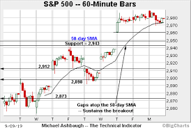 Charting A Bullish Technical Tilt S P 500 Sustains