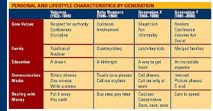 Table Personal And Lifestyle Characteristics By Generation If You Cannot Read This Image E M Generation Generational Differences Generations In The Workplace