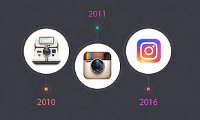 Here you can explore hq social media transparent illustrations, icons and clipart with filter setting like size, type, color etc. Social Media Logo Evolution Now And Then Infographic