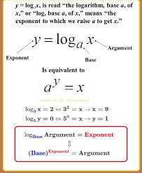 Logarithm Meaning Example Math Methods Studying Math Learning Math