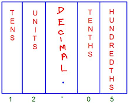 A cent is a hundredth part of a dollar. Decimal Place Value Chart Tenths Place Hundredths Place Thousandths