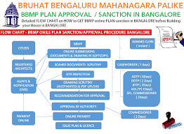 We did not find results for: Plan Sanction In Bangalore Bbmp Plan Sanction Bda Plan Sanction Bda Bbmp Plan Approval