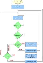 S17 Interactive Snake And Ladder Embedded Systems