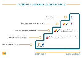 Il diabete è una malattia cronica dunque non è l'alimentazione del soggetto diabetico può fare riferimento ai principi ispirati alla piramide alimentare a e alle linee guida per una sana alimentazione, con. La Terapia A Gradini Del Diabete Di Tipo 2 Dt2 Diabete Com