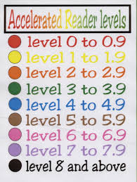 Accelerated Reader Levels Chart Hat Are The Accelerated
