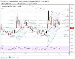 vix volatility sinks risk assets surge on trade war optimism