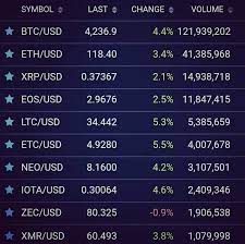 Cryptocurrencies Bitfinex Currency Exchange Bitcoin Usd Price Btc Eth Ltc Xrp
