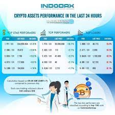 Jelajahcoin, media digital independen yang mencakup informasi dan berita cryptocurrency / crypto / bitcoin dan blockchain. Indodax Selamat Pagi Di Pagi Hari Ini Yfi Mengalami Facebook