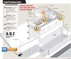 Maybank 5580 9706 2404 maahad tahfiz ad dawwamah tel:0123537313 email: Trajedi Tahfiz Terbakar Misteri Dua Tong Gas Kesan Kimia