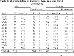 Table 1 From Grip And Pinch Strength Normative Data For