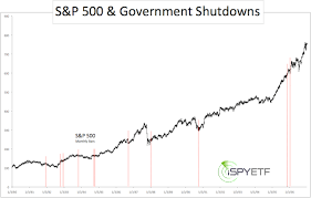 History Shows That Government Shutdowns Dont Affect Stocks