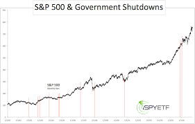 history shows that government shutdowns dont affect stocks