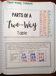 Two Way Tables Activities Math Interactive Notebook Middle School Math Math Notebooks