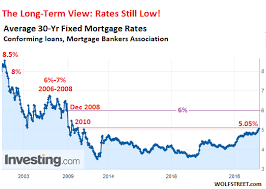 The Pain Threshold Approaches For The Housing Market