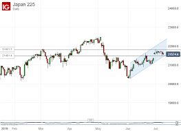 Nikkei 225 Range Fate Could Offer Traders Important Near