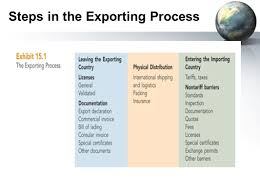 steps in the exporting process ppt video online download