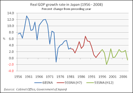 File Real Gdp Growth Rate In Japan 1956 2008 Png