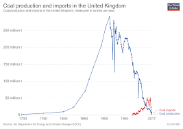 The Death Of Uk Coal In Five Charts Our World In Data