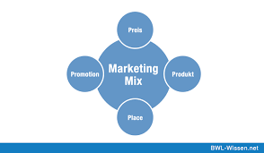 It is an important marketing tool that comprises of all the elements which influence the demand for the products offered by the firm. Marketing Mix Definition Beispiele Zusammenfassung
