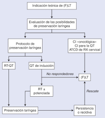 Cancer De Hipofaringe Sciencedirect