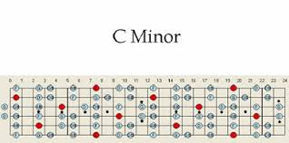 C Minor Guitar Scale Pattern Chart Maps Scales Patterns