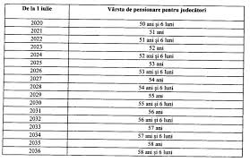 Varsta De Pensionare A JudecÄƒtorilor A Fost MajoratÄƒ PanÄƒ La 63 De Ani Pensia Ar Putea Constitui PanÄƒ La 80 Din Salariul Mediu Lunar Diez