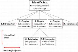 Imrad format refers to a paper that is structured by four main sections: The Text Outline How To Structure A Scientific Text Learn Study Works Webseite