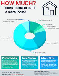 How Much Does It Cost To Build A House Metal Building Kits Metal Homes Building A House