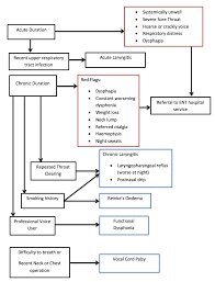 Image result for Acute Laryngitis