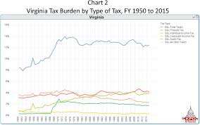 Key Policy Data Virginia Has The Ninth Lowest Tax Burden