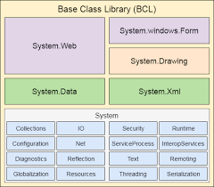 Learn Net Framework Tutorial Javatpoint Net Framework Framework Class Library