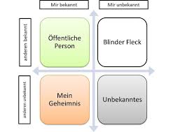 Johari Fenster Wahrnehmung Kenntnisse Selbstbild
