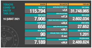 16 ağustos korona tablosu 2021. Saglik Bakanligi Son Koronavirus Tablosunu Paylasti