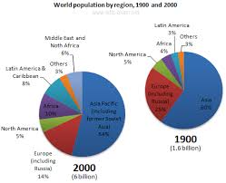 pie chart world population the ielts network