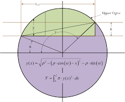 Ballistics Ogives And Bullet Shapes Part 1 Math