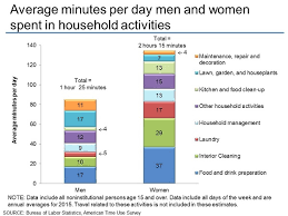 American Time Use Survey Charts By Topic Household Activities