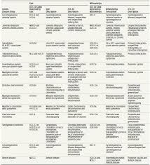 Behcet Syndrome Icd 10