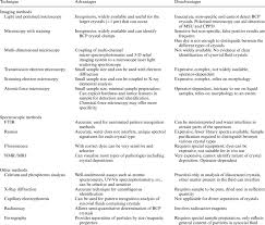 Chemistry, biology, environmental studies, agriculture, medicine, materials science, archeology. Analytical Methods That Have Been Used For Bcp Detection Download Table