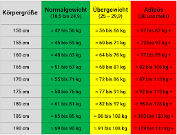 Wie Viel Sollte Ich Wiegen Idealgewicht Berechnen