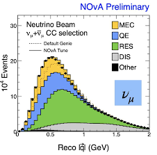 A tale of two experiments NOvA & T2K