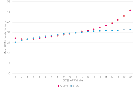 The Equivalence Of A Levels And Btecs Fft Education Datalab