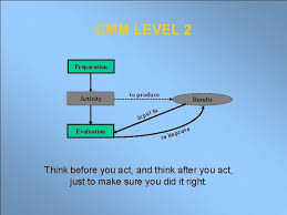 Pada audit ini saudara ditugaskan untuk melakukan audit manajemen fungsi sdm. 6 Capability Maturity Method Cmm What Is The