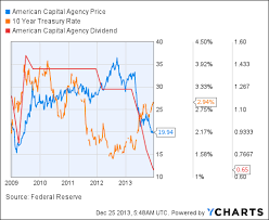 Potentially Good News For American Capital Agency Agnc