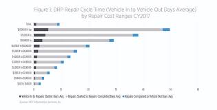 vehicle complexity driving increases in repair time cycle