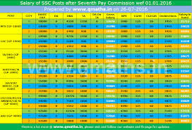 ssc salary chart after seventh pay commission from 01 01