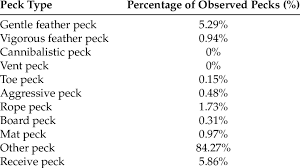 Fresh, grade a split chicken breast sold in family pack $1.29 lb. Percentages Of Each Type Of Peck Out Of The Total Number Of Download Table