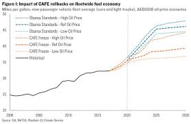 trump is freezing obamas fuel economy standards heres